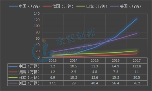 2013-2017年中、德、日、美四國(guó)新能源乘用車保有量