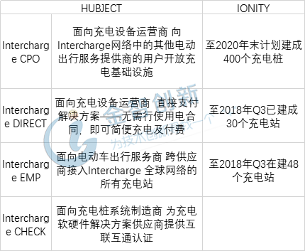 Hubject核心業(yè)務(wù)與IONITY充電網(wǎng)絡(luò)建設(shè)目標(biāo)一覽