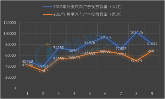 2017年與018年前3季度中國PC、Mobile、OTTO端汽車廣告投放量對比