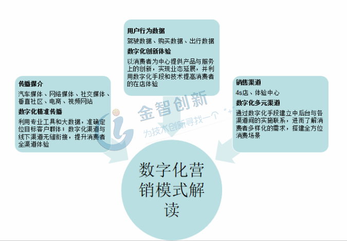  數(shù)字化營銷模式解讀