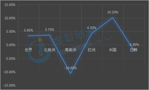 2012-2016年世界及各地區(qū)乘用車產(chǎn)量復(fù)合增長率
