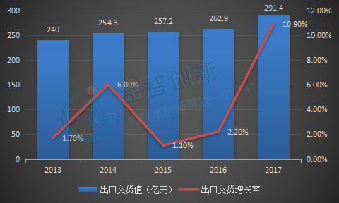  2013-2017年中國汽車制造業(yè)出口交貨量