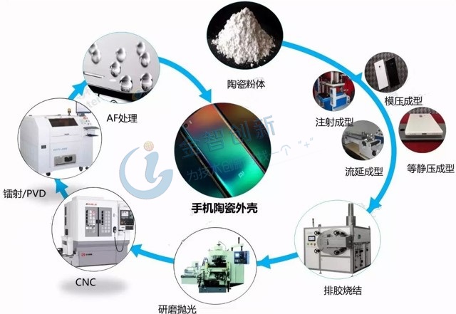 手機陶瓷背板加工流程