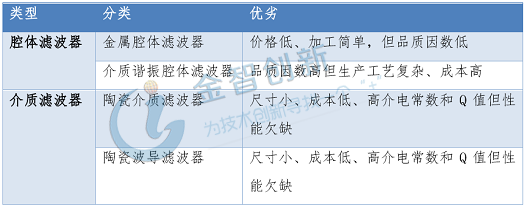 表1 濾波器分類及優(yōu)缺點(diǎn)