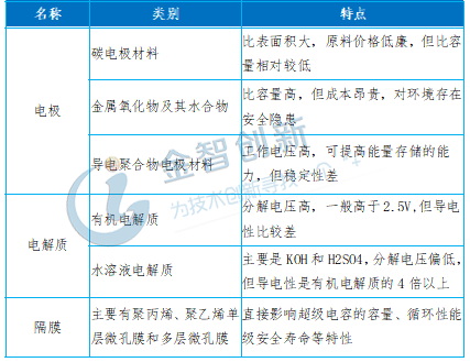 超級電容的組成部件