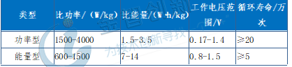 上海奧威科技的功率型和能量型超級電容的技術參數