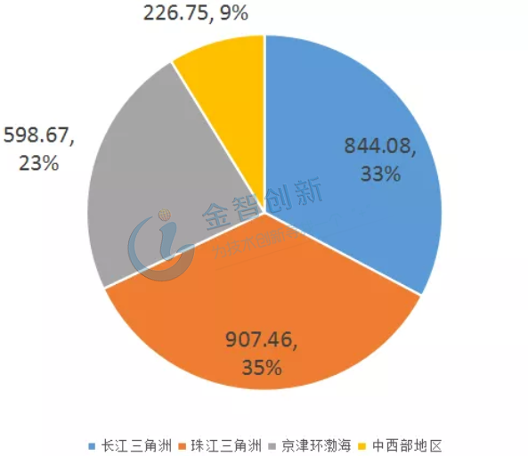 2018年各區域銷售額及占比分析