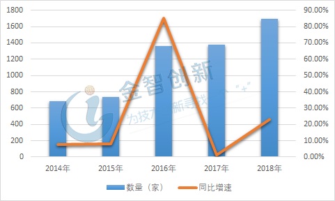 2014-2018年芯片設計企業數量