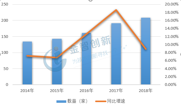2014年-2018年營收過億企業數量統計