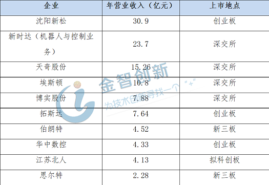 表1 2019年國內機器人系統集成商營收前20排行