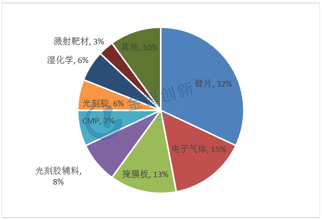 2017年全球半導體原材料市場份額