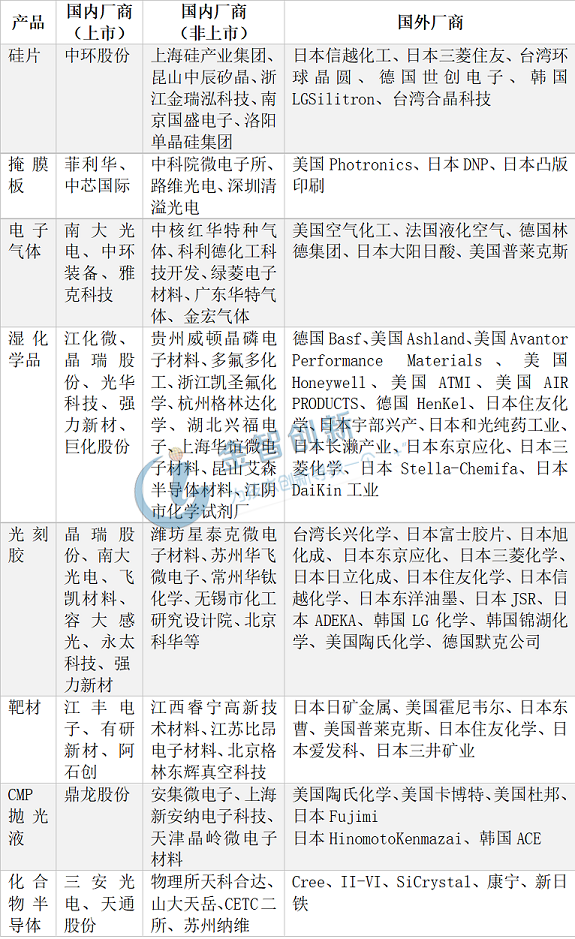 國內外半導體原材料主要供應廠商一覽表