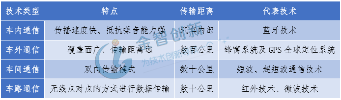 車載無線通信技術分類