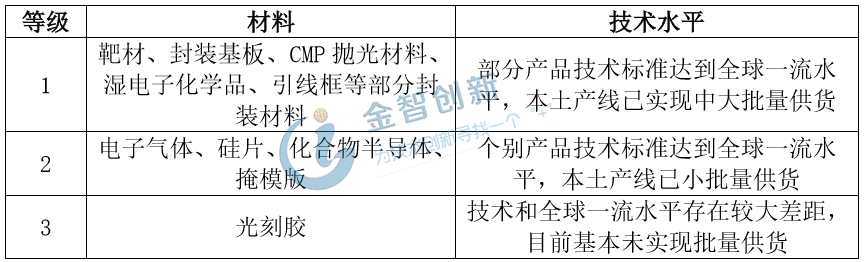 半導體制造材料國產(chǎn)技術(shù)水平分布