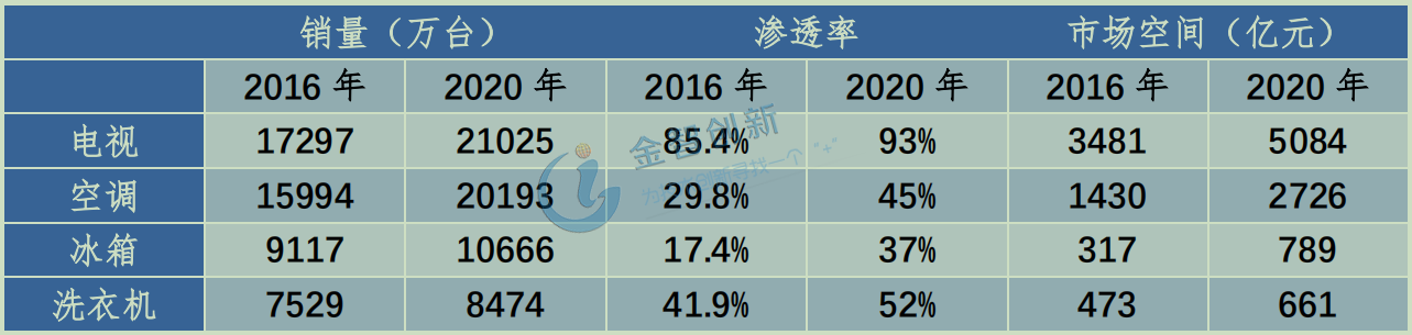 我國存量家電智能升級市場空間預(yù)測