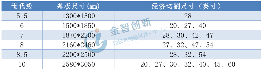 面板世代與其對應(yīng)的基板尺寸和經(jīng)濟切割尺寸