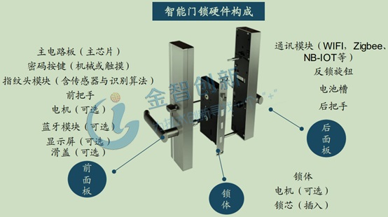 智能門鎖由前面板、鎖體、后面板三部分構成