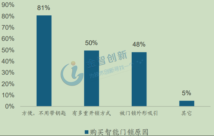 用戶購買智能門鎖的原因歸類