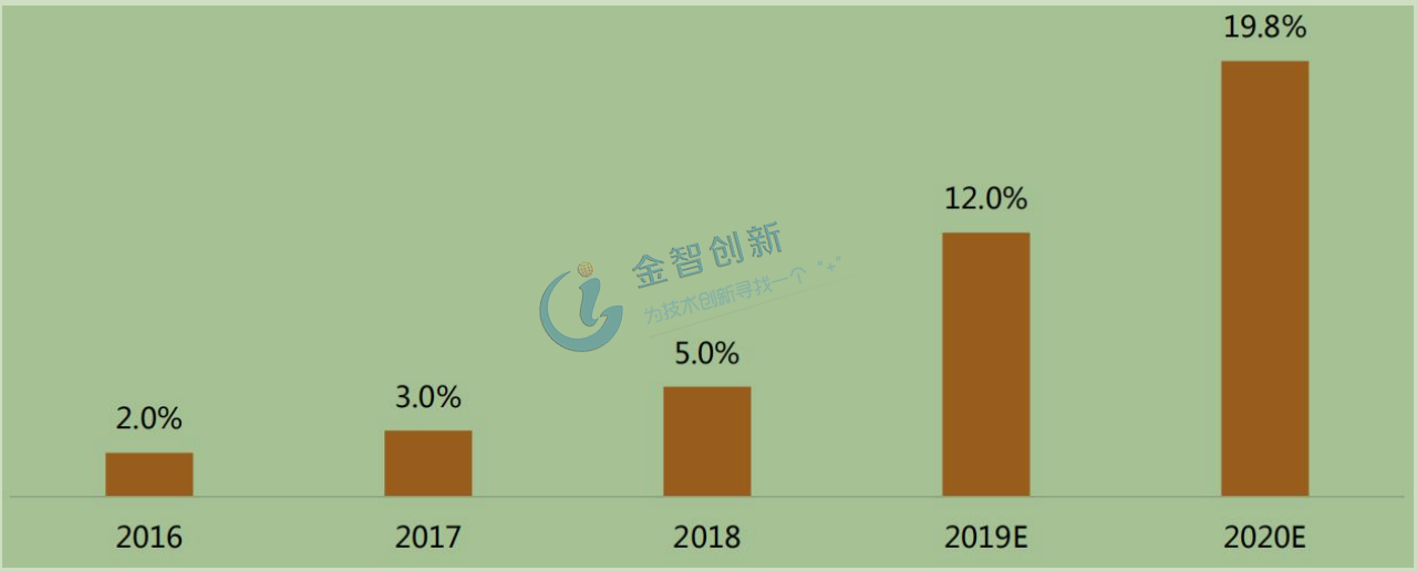  2016-2020年中國智能門鎖滲透率及預測