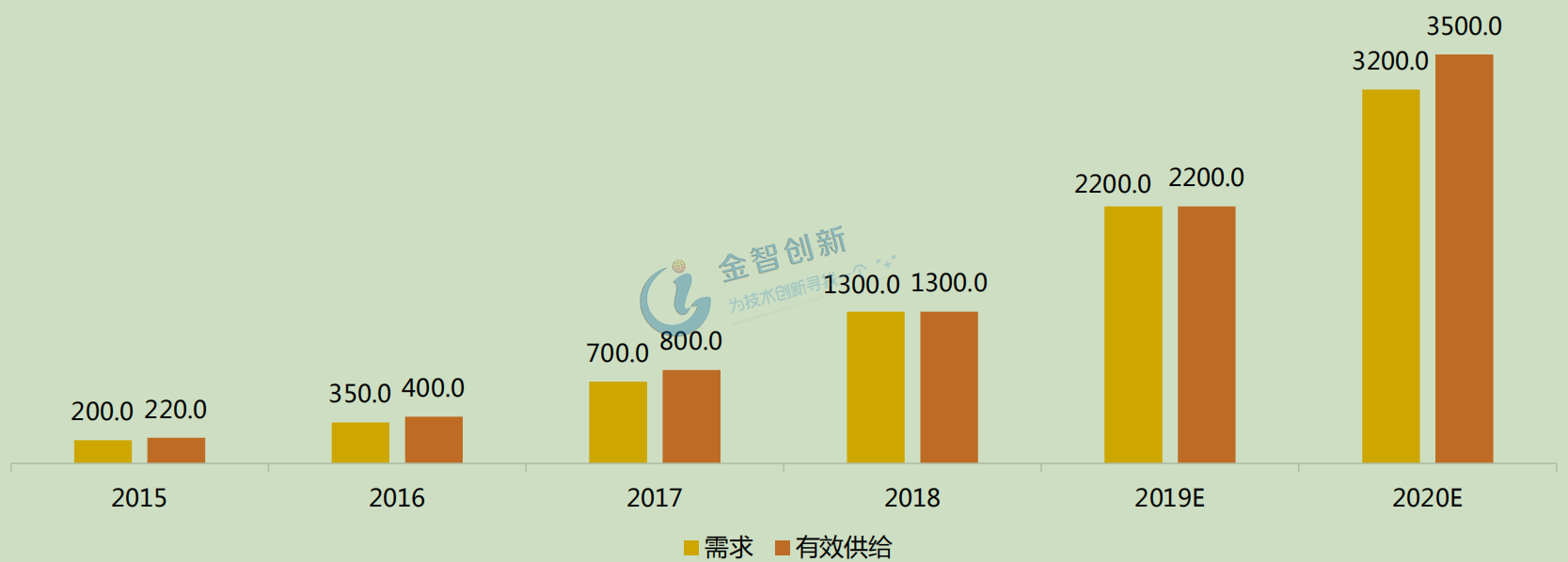 2012-2020年中國智能門鎖需求與有效供給數(shù)量(萬套)