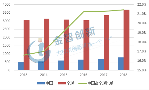 2013-2018年全球半導體材料市場規模及國內所占比重(單位：億元)