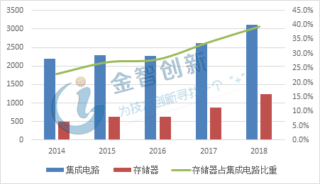 2014-2018中國大陸集成電路及存儲器進(jìn)口額情況