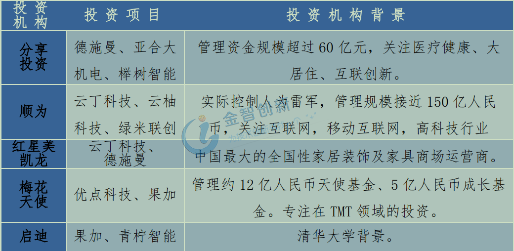 行業(yè)主要投資機構