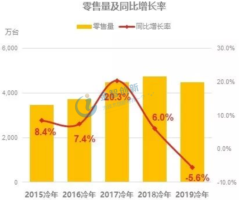 2015-2019冷年國內空調零售量及同比增長率