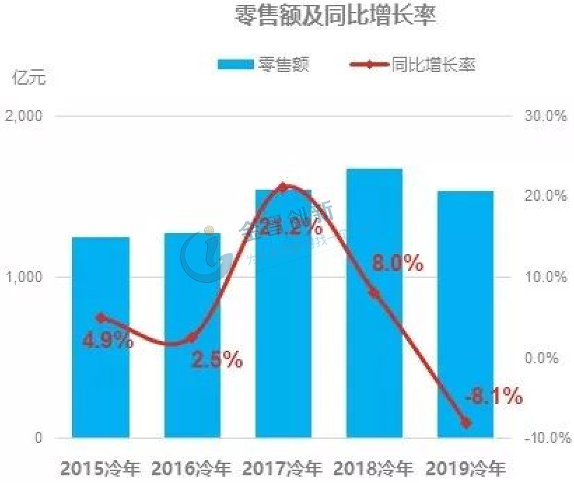 2015-2019冷年國內空調零售額及同比增長率