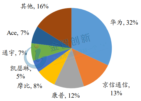 2017年全球基站天線市占率分布(按出貨量)