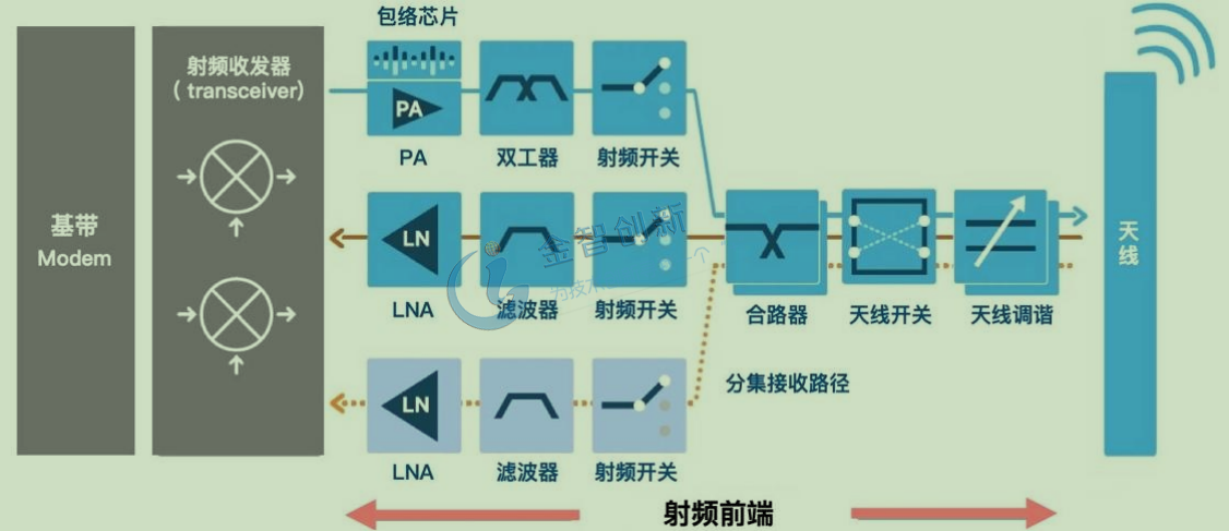 射頻前端芯片結構示意圖