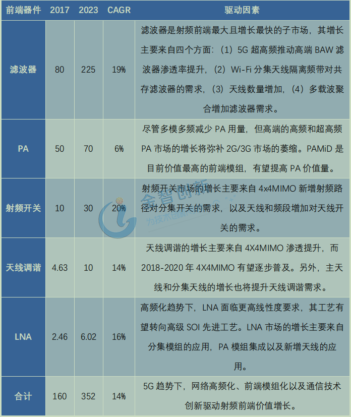 射頻前端細分市場預測及其驅動因素(億美元)