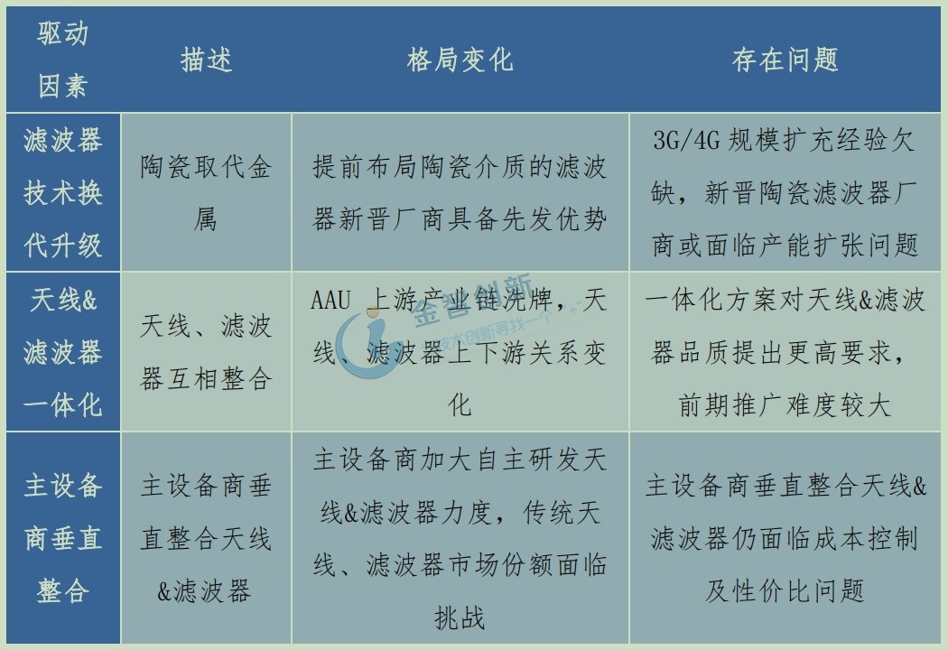 天線、濾波器、主設備商格局變化