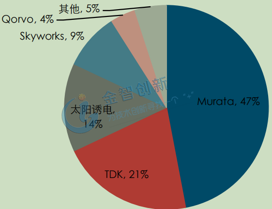 SAW 濾波器全球市場份額