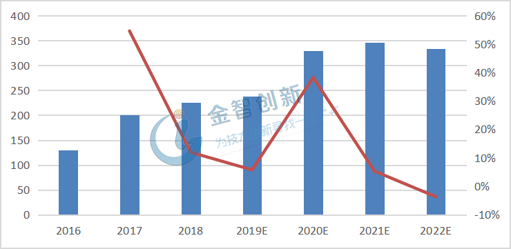 2016-2020年OLED智能手機面板市場空間及增速