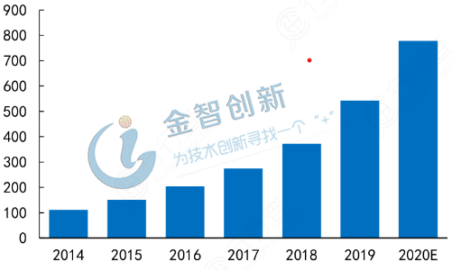 中國ADAS市場空間(億元)