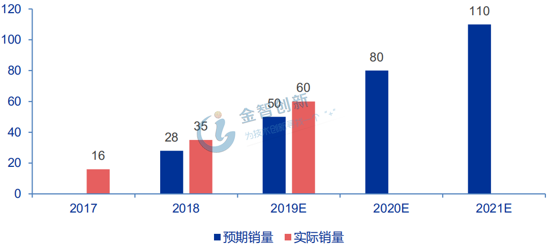 AirPods銷量持續超預期(百萬部)