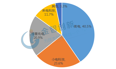  2019年各共享充電寶企業市場份額占比