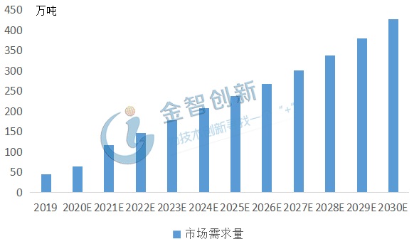 2019年-2030年我國可降解塑料市場需求量預測