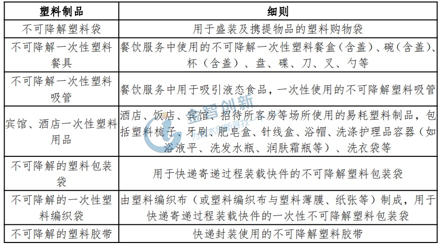 新版“禁塑令”中限制或禁止使用的塑料制品及細則