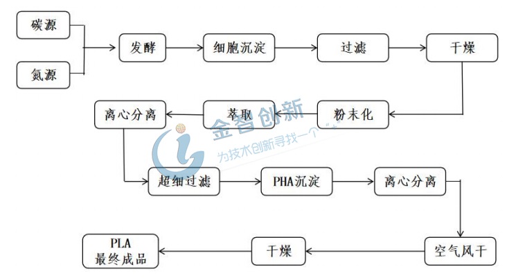  PHA生產(chǎn)流程