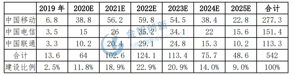 我國5G基站建設進程預測（單位：萬個）