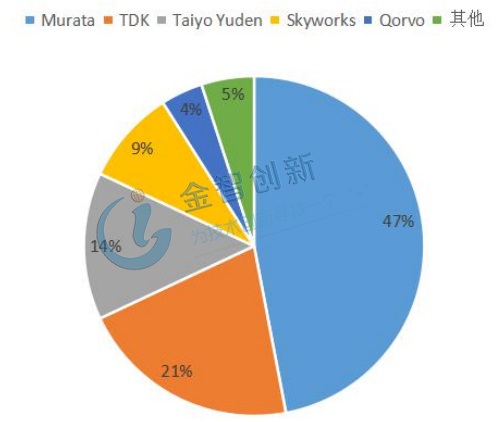 全球濾波器市場份額劃分