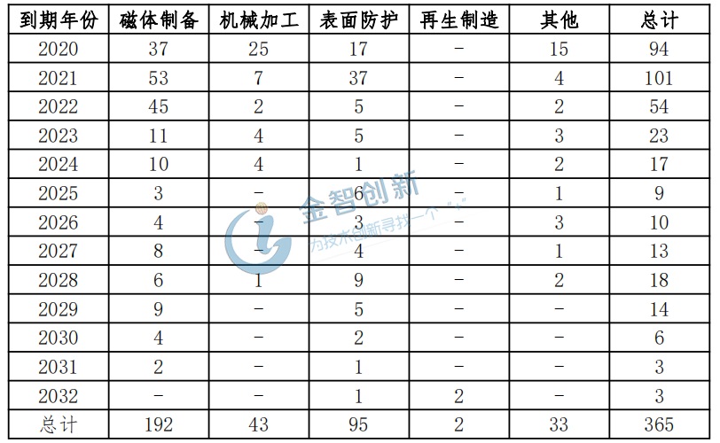 日立金屬對大地熊授權專利到期日匯總