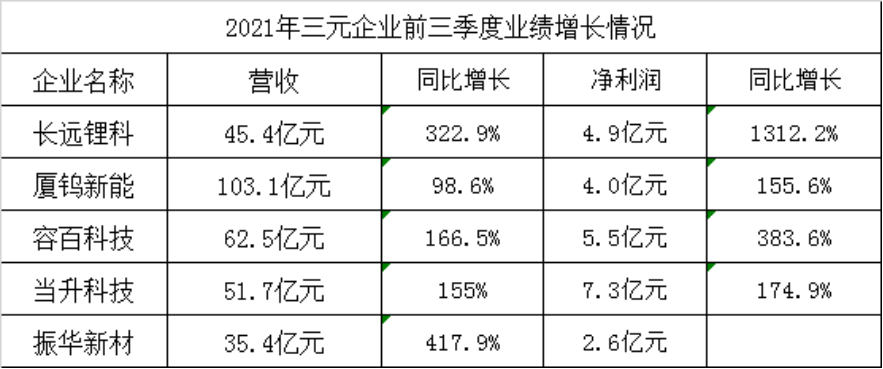 2021年三元企業前三季度業績增長情況　