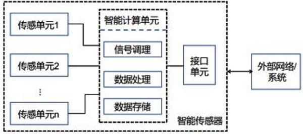 圖1 智能傳感器結構示意圖