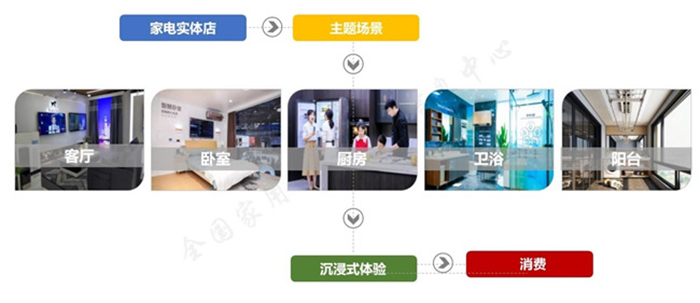 家電行業市場調研-五度易鏈