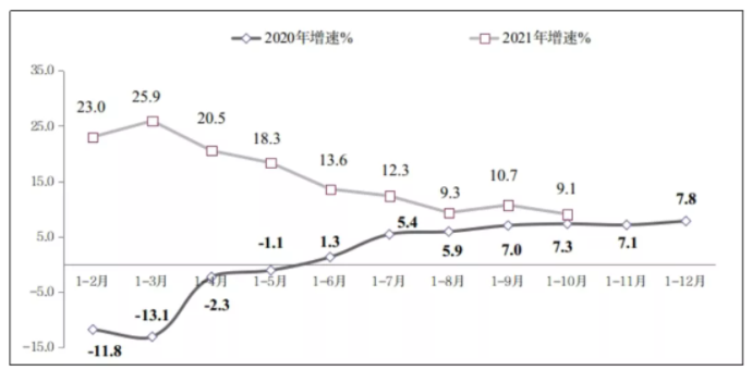 圖2 2020年-2021年1-10月份利潤總額增長情況-五度易鏈