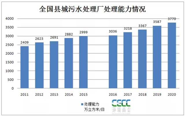 全國縣域污水處理最新統計簡報-五度易鏈