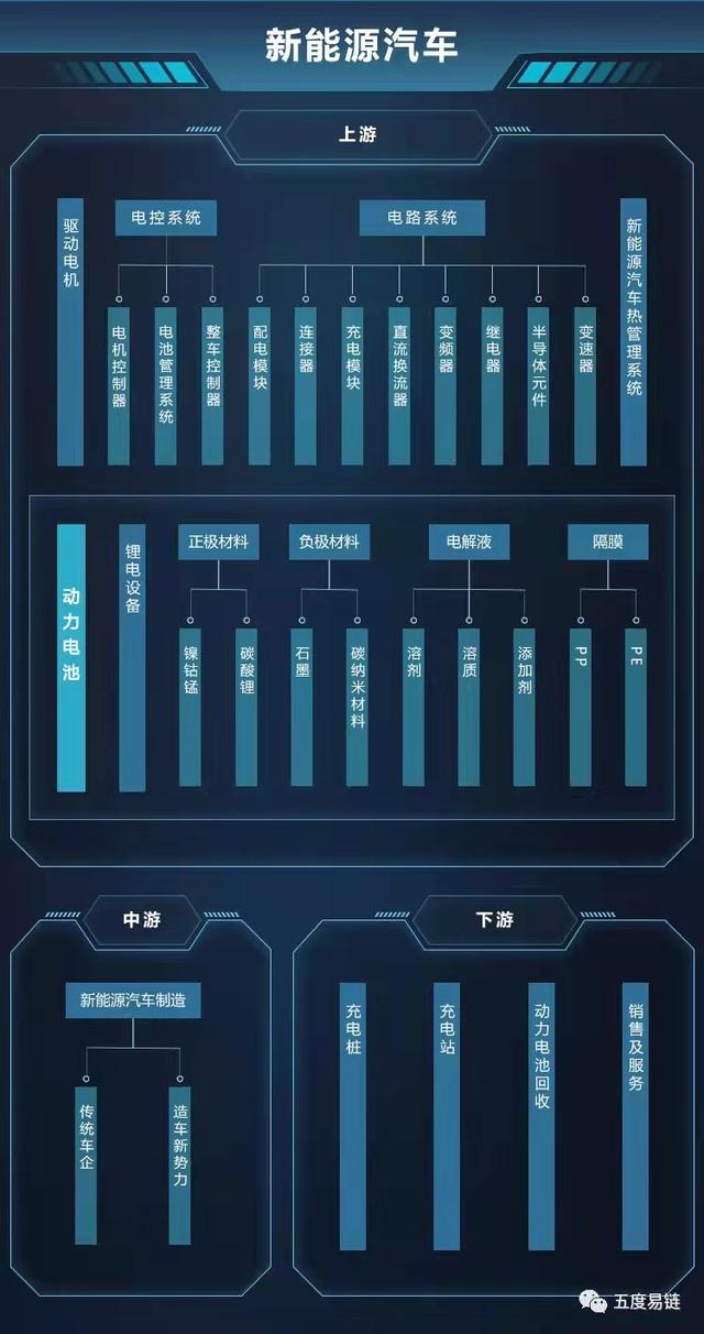 新能源汽車產(chǎn)業(yè)鏈圖譜,新能源汽車產(chǎn)業(yè)鏈全景圖,五度易鏈產(chǎn)業(yè)觀察